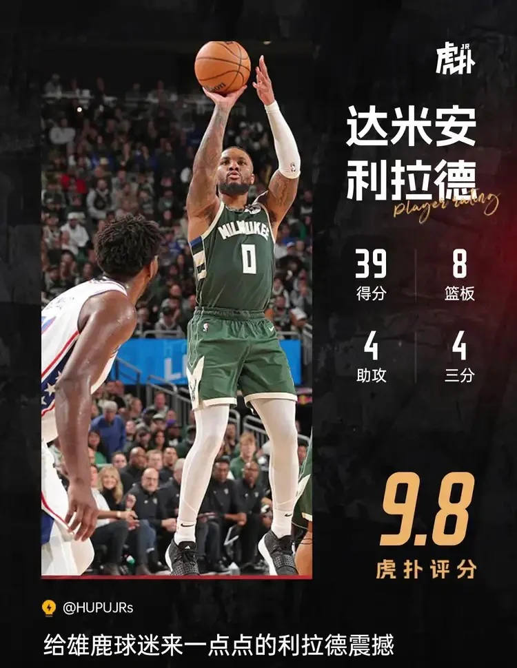 雄鹿队险胜爵士队，取得五连胜